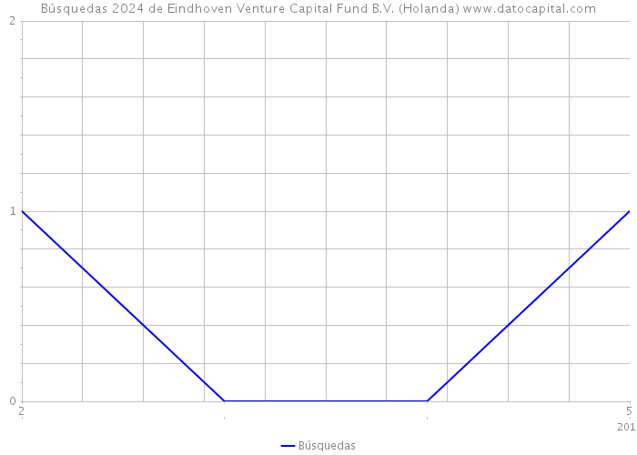 Búsquedas 2024 de Eindhoven Venture Capital Fund B.V. (Holanda) 