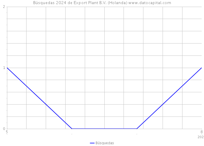 Búsquedas 2024 de Export Plant B.V. (Holanda) 