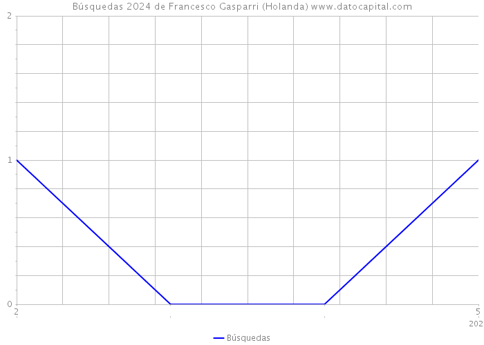 Búsquedas 2024 de Francesco Gasparri (Holanda) 