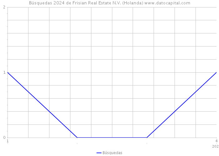 Búsquedas 2024 de Frisian Real Estate N.V. (Holanda) 