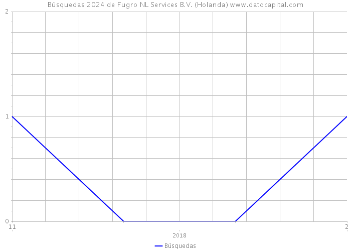 Búsquedas 2024 de Fugro NL Services B.V. (Holanda) 