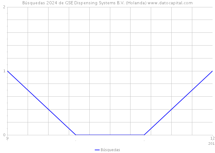 Búsquedas 2024 de GSE Dispensing Systems B.V. (Holanda) 