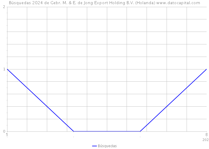 Búsquedas 2024 de Gebr. M. & E. de Jong Export Holding B.V. (Holanda) 