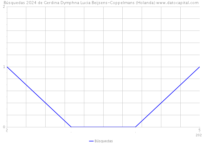 Búsquedas 2024 de Gerdina Dymphna Lucia Beijsens-Coppelmans (Holanda) 