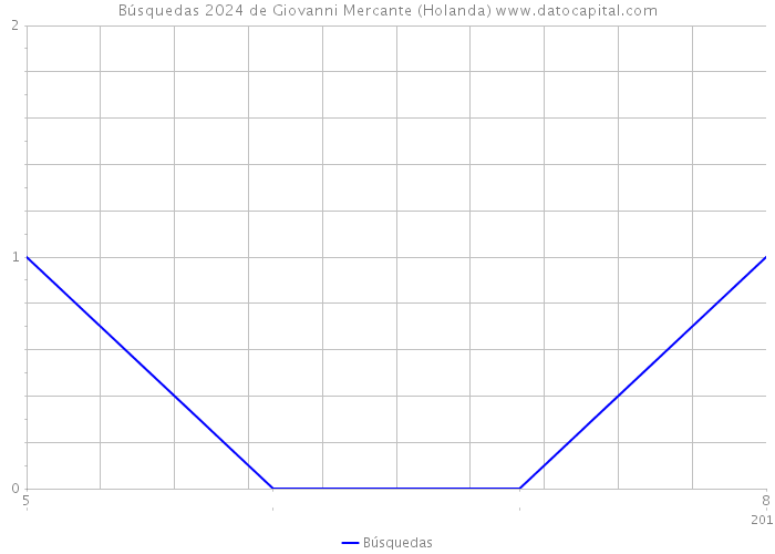 Búsquedas 2024 de Giovanni Mercante (Holanda) 