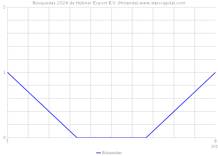Búsquedas 2024 de Hübner Export B.V. (Holanda) 