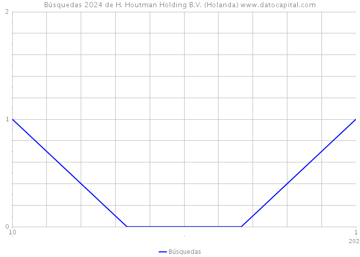Búsquedas 2024 de H. Houtman Holding B.V. (Holanda) 
