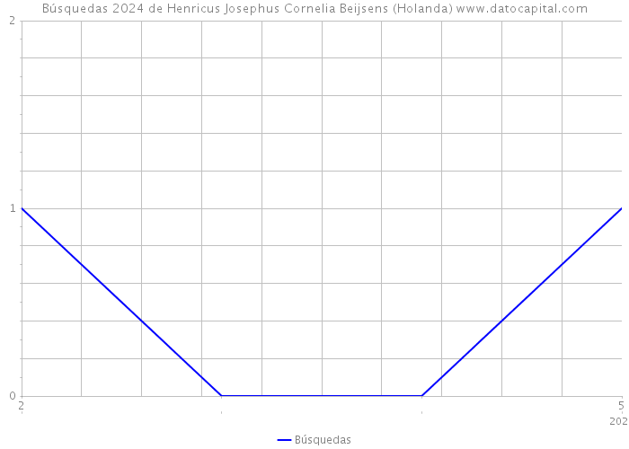 Búsquedas 2024 de Henricus Josephus Cornelia Beijsens (Holanda) 