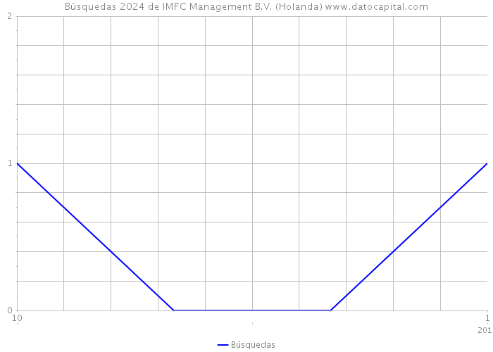 Búsquedas 2024 de IMFC Management B.V. (Holanda) 