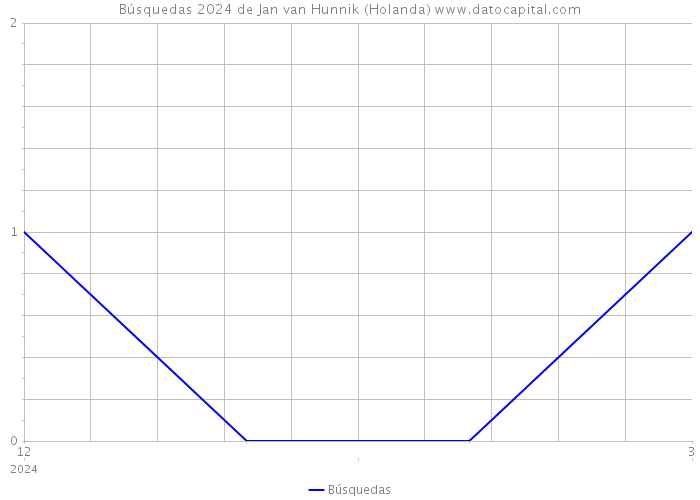 Búsquedas 2024 de Jan van Hunnik (Holanda) 