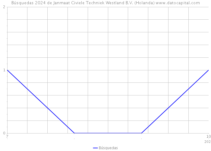 Búsquedas 2024 de Janmaat Civiele Techniek Westland B.V. (Holanda) 