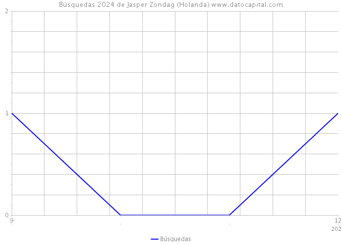 Búsquedas 2024 de Jasper Zondag (Holanda) 