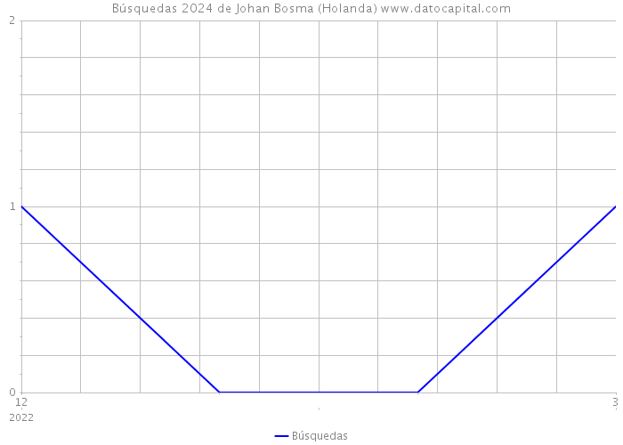 Búsquedas 2024 de Johan Bosma (Holanda) 