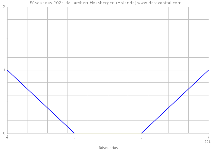 Búsquedas 2024 de Lambert Hoksbergen (Holanda) 