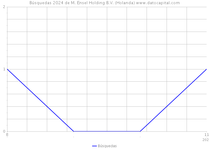 Búsquedas 2024 de M. Ensel Holding B.V. (Holanda) 
