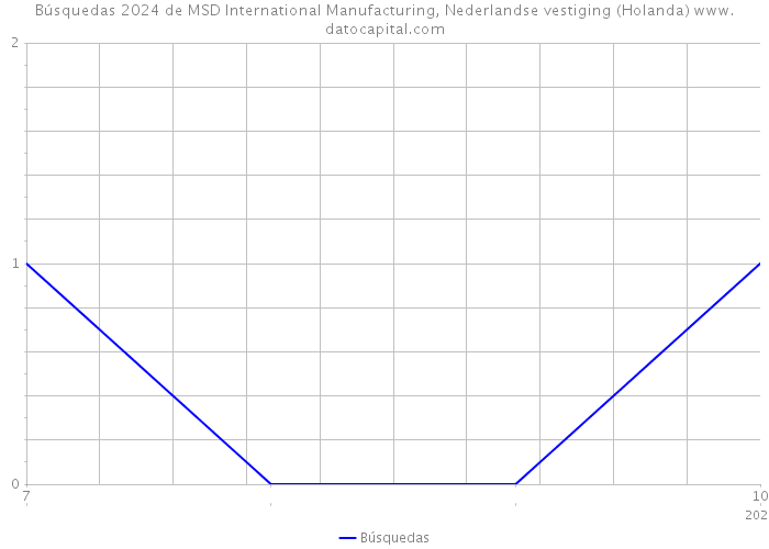 Búsquedas 2024 de MSD International Manufacturing, Nederlandse vestiging (Holanda) 