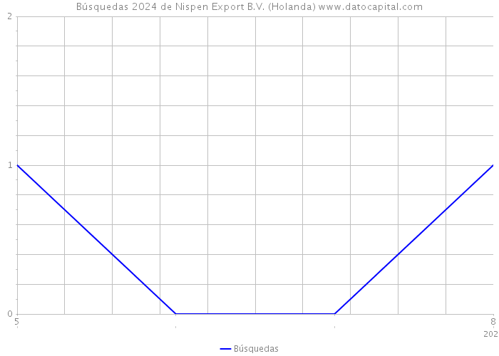 Búsquedas 2024 de Nispen Export B.V. (Holanda) 