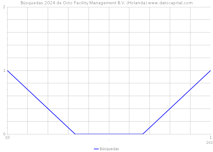 Búsquedas 2024 de Octo Facility Management B.V. (Holanda) 