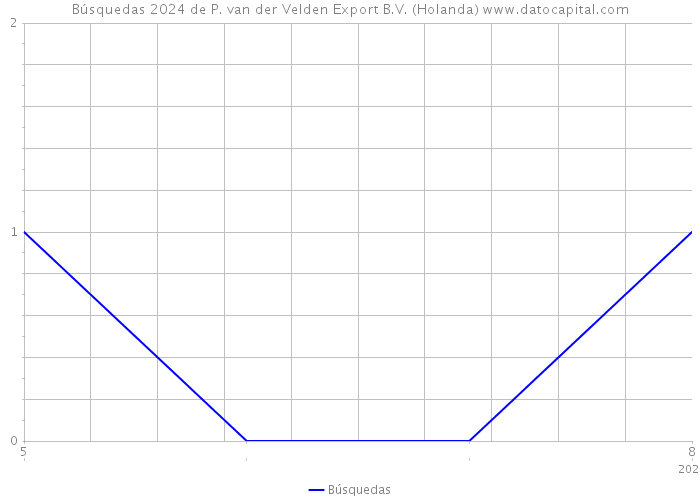 Búsquedas 2024 de P. van der Velden Export B.V. (Holanda) 