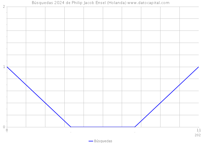 Búsquedas 2024 de Philip Jacob Ensel (Holanda) 