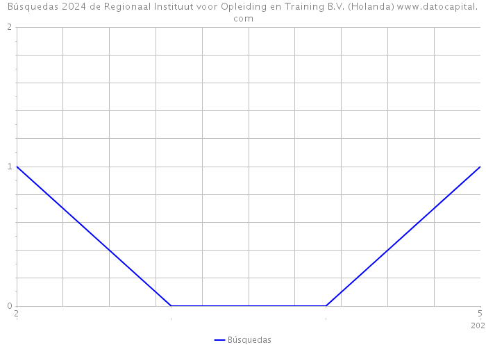 Búsquedas 2024 de Regionaal Instituut voor Opleiding en Training B.V. (Holanda) 