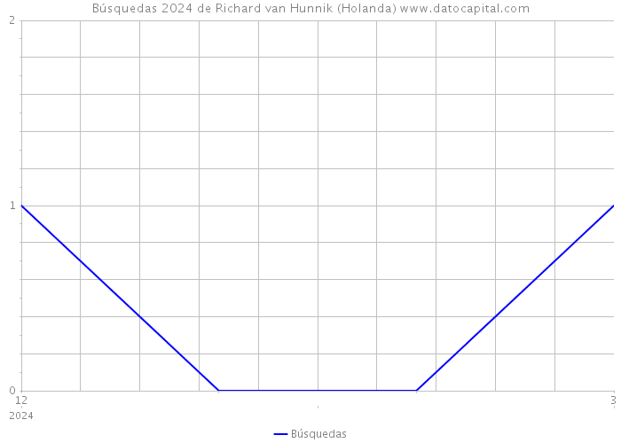 Búsquedas 2024 de Richard van Hunnik (Holanda) 