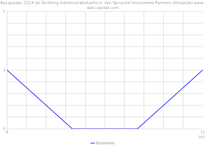 Búsquedas 2024 de Stichting Administratiekantoor Van Sprundel Investment Partners (Holanda) 