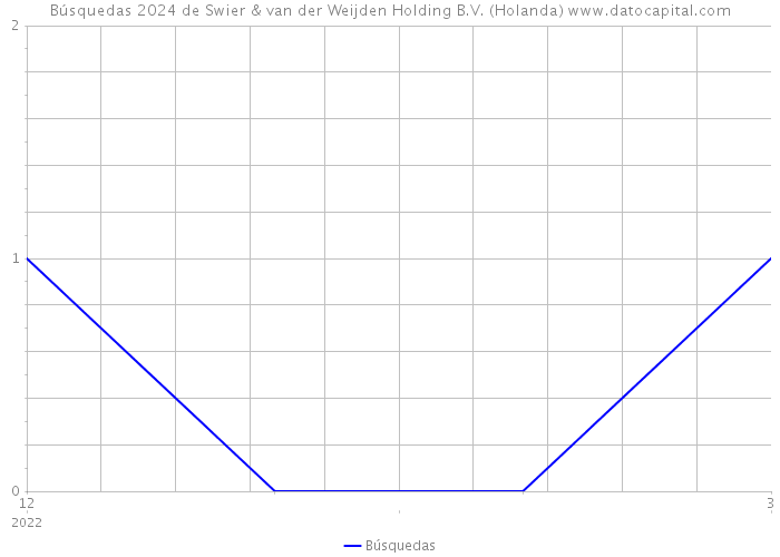 Búsquedas 2024 de Swier & van der Weijden Holding B.V. (Holanda) 