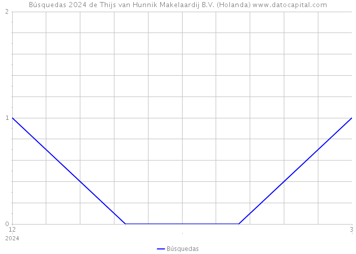 Búsquedas 2024 de Thijs van Hunnik Makelaardij B.V. (Holanda) 