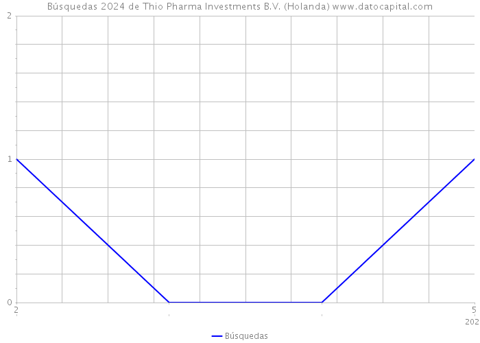 Búsquedas 2024 de Thio Pharma Investments B.V. (Holanda) 
