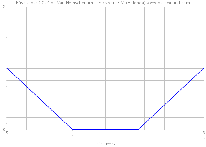 Búsquedas 2024 de Van Hemschen im- en export B.V. (Holanda) 