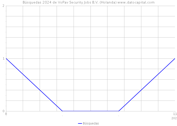 Búsquedas 2024 de VoPav Security Jobs B.V. (Holanda) 