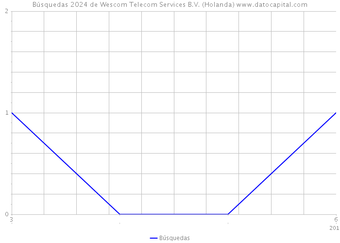 Búsquedas 2024 de Wescom Telecom Services B.V. (Holanda) 