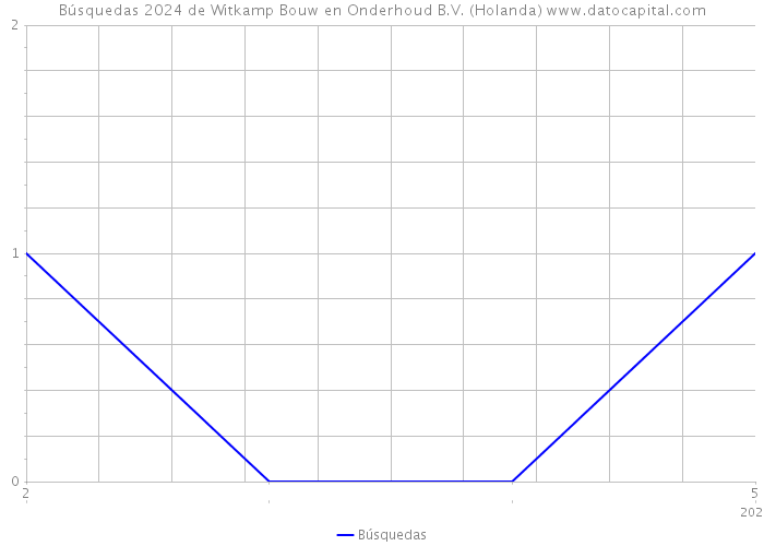 Búsquedas 2024 de Witkamp Bouw en Onderhoud B.V. (Holanda) 