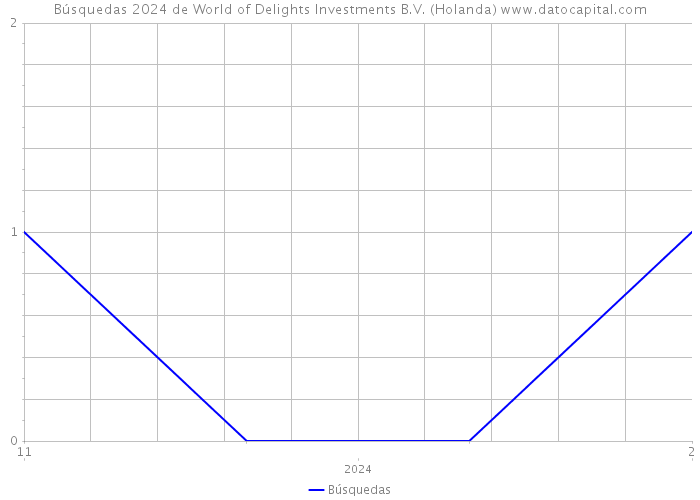 Búsquedas 2024 de World of Delights Investments B.V. (Holanda) 