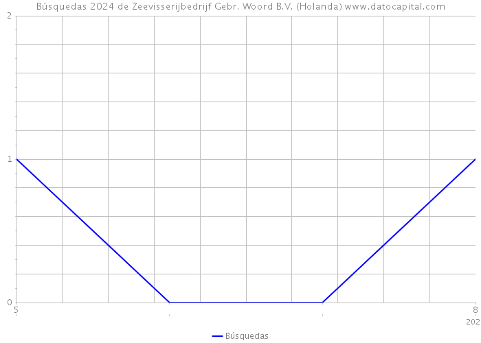 Búsquedas 2024 de Zeevisserijbedrijf Gebr. Woord B.V. (Holanda) 