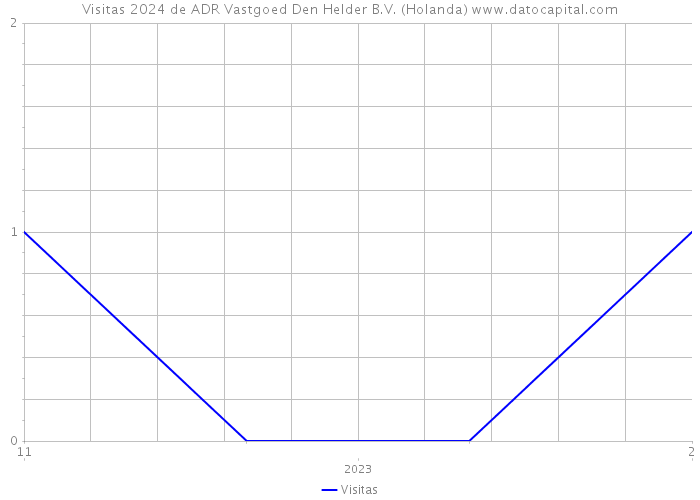 Visitas 2024 de ADR Vastgoed Den Helder B.V. (Holanda) 