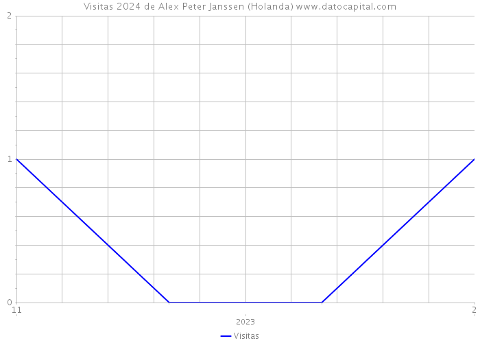 Visitas 2024 de Alex Peter Janssen (Holanda) 