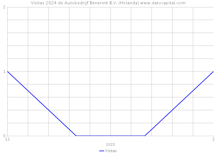 Visitas 2024 de Autobedrijf Benerink B.V. (Holanda) 