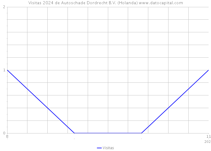 Visitas 2024 de Autoschade Dordrecht B.V. (Holanda) 