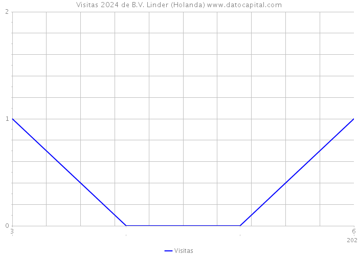 Visitas 2024 de B.V. Linder (Holanda) 