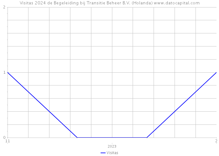 Visitas 2024 de Begeleiding bij Transitie Beheer B.V. (Holanda) 