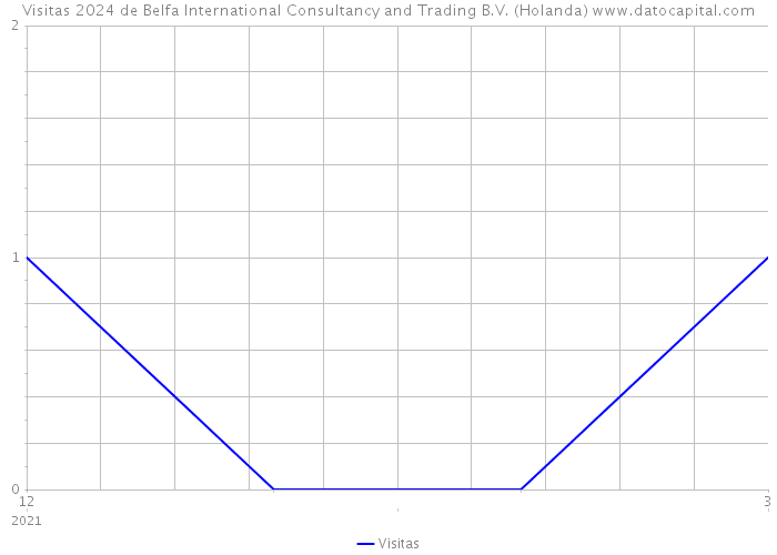 Visitas 2024 de Belfa International Consultancy and Trading B.V. (Holanda) 