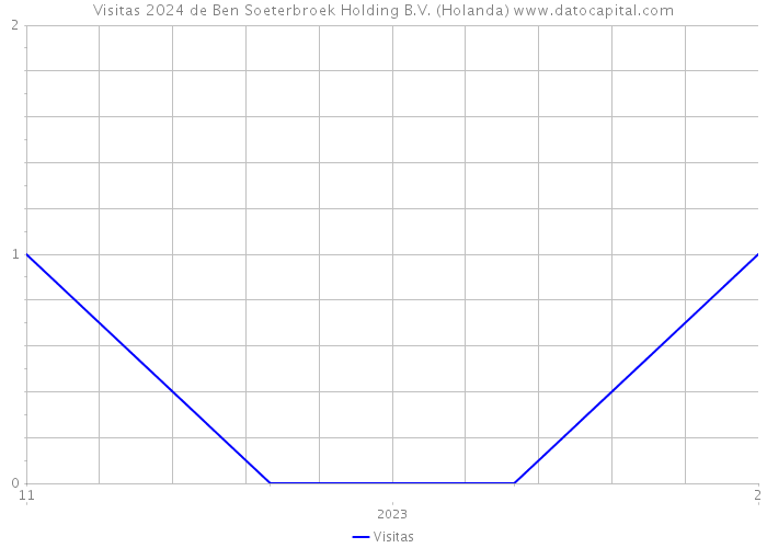 Visitas 2024 de Ben Soeterbroek Holding B.V. (Holanda) 