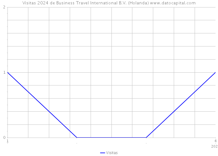 Visitas 2024 de Business Travel International B.V. (Holanda) 