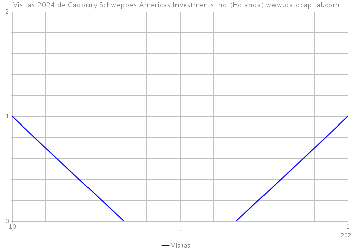 Visitas 2024 de Cadbury Schweppes Americas Investments Inc. (Holanda) 