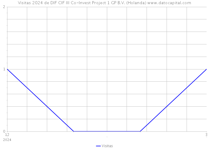 Visitas 2024 de DIF CIF III Co-Invest Project 1 GP B.V. (Holanda) 