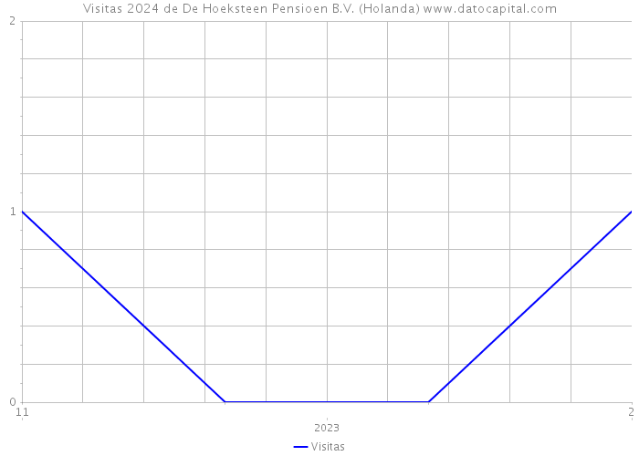 Visitas 2024 de De Hoeksteen Pensioen B.V. (Holanda) 