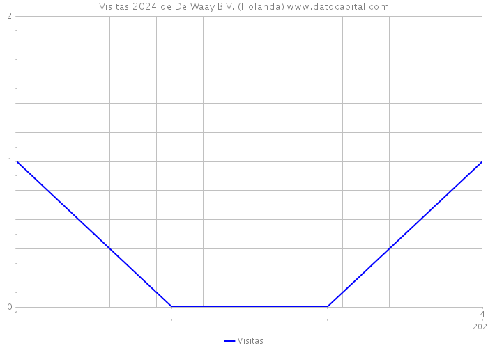 Visitas 2024 de De Waay B.V. (Holanda) 