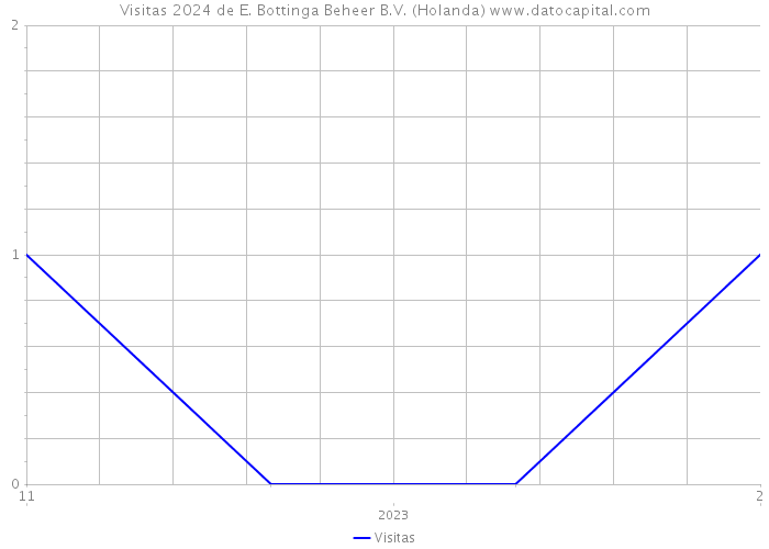 Visitas 2024 de E. Bottinga Beheer B.V. (Holanda) 